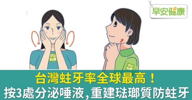 台灣蛀牙率全球最高！按3處分泌唾液，重建琺瑯質防蛀牙