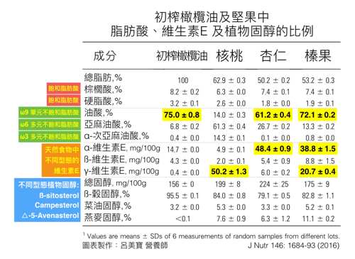 堅果,橄欖油