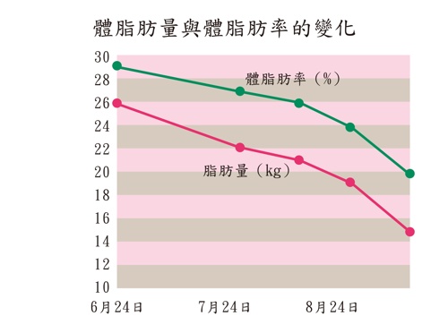 減肥,體重,脂肪