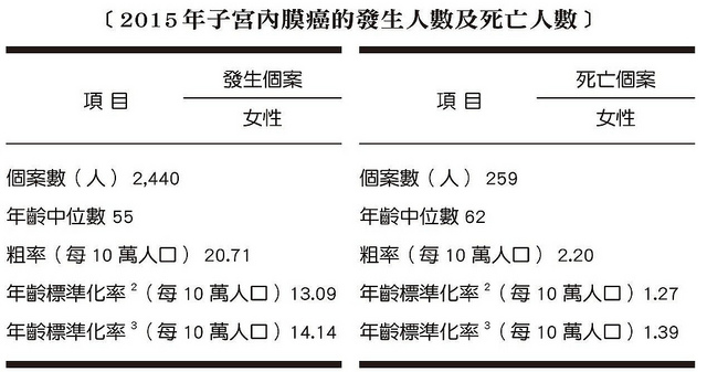 子宮內膜癌近10年來成長1倍以上,是女性所有癌症中成長最快的,目前已成為婦科癌症的第一名!