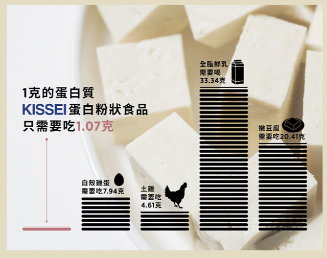 乳清蛋白含量比較