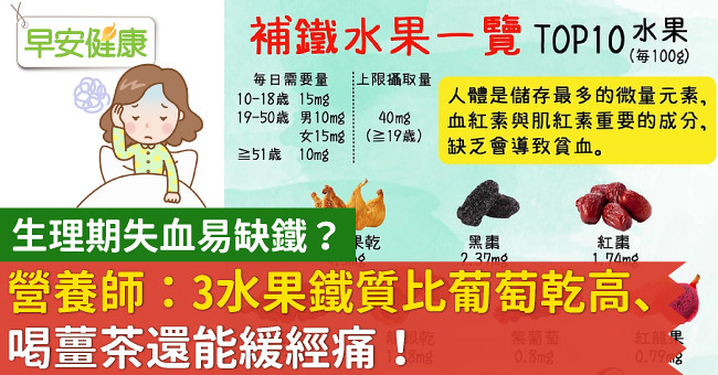 生理期失血易缺鐵？營養師：3水果鐵質比葡萄乾高、喝薑茶還能緩經痛！