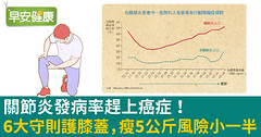 關節炎發病率趕上癌症！6大守則護膝蓋，瘦5公斤風險小一半