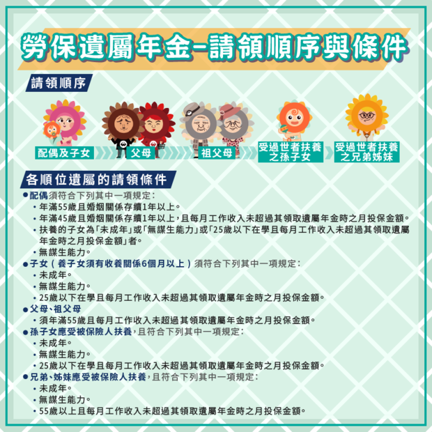 遺屬年金請領順序與條件