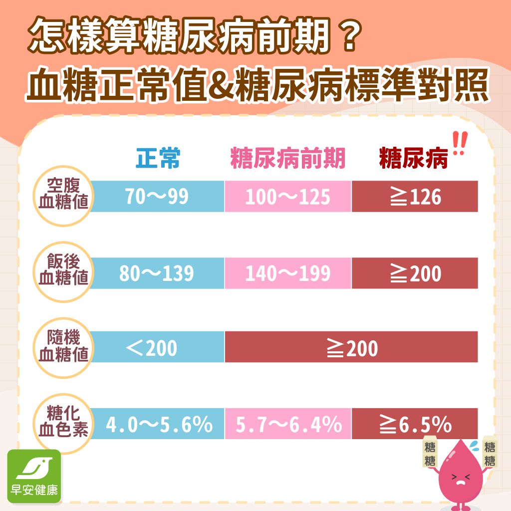 血糖正常值對照表:空腹血糖/飯後血糖/糖化血色素/隨機血糖值多少算糖尿病前期?