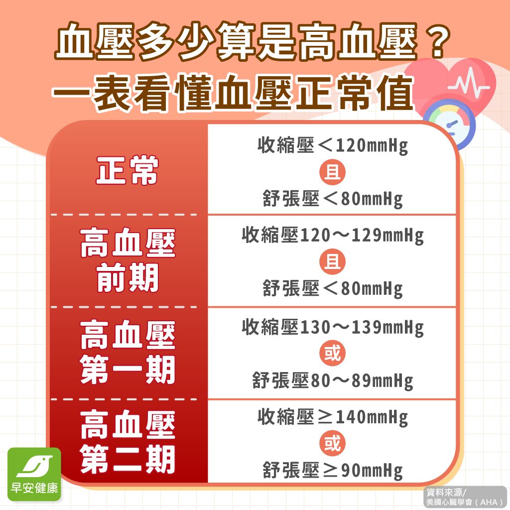 血壓正常值多少？高血壓如何判定？高低血壓範圍、原因與年齡對照