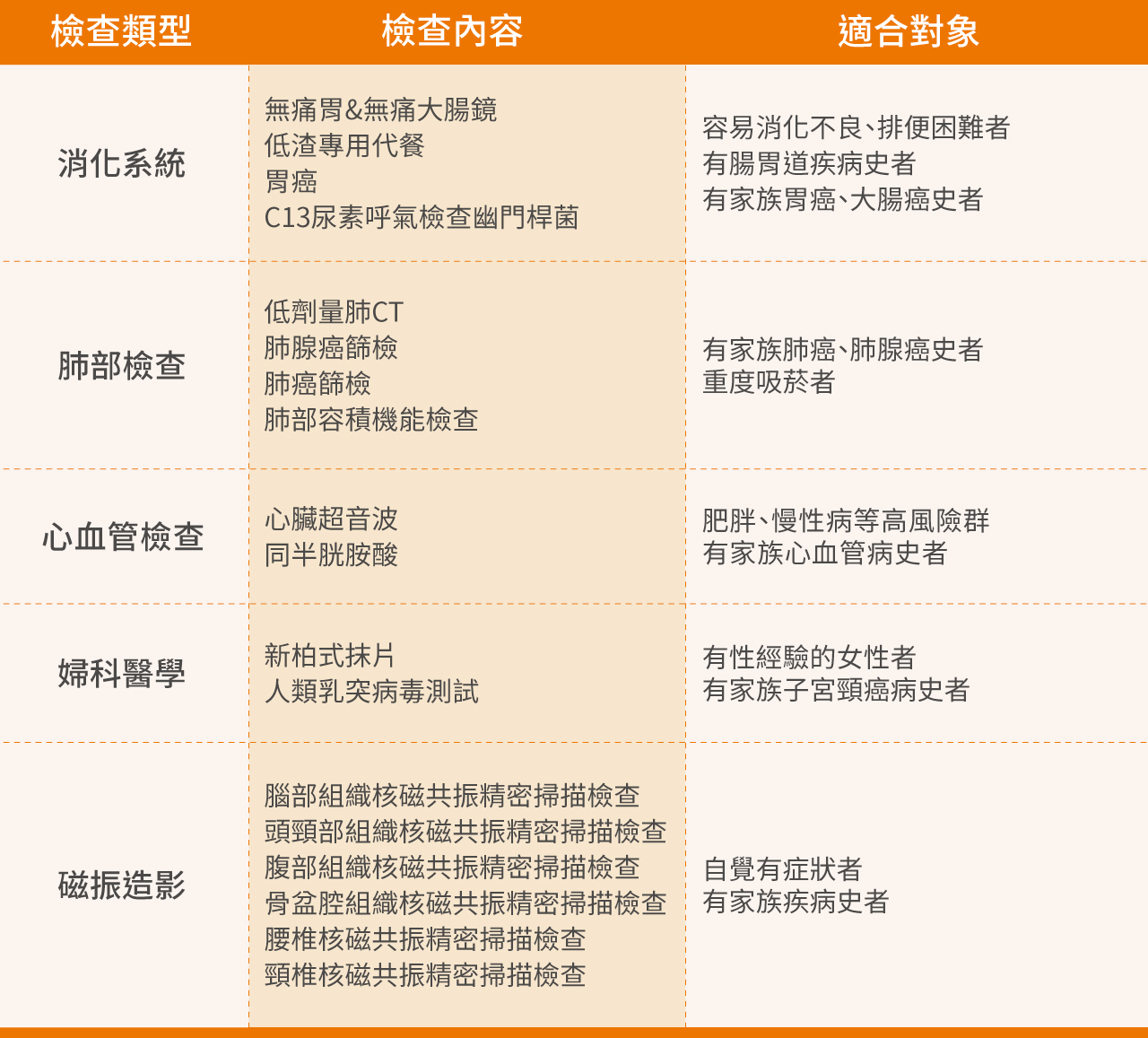 想額外針對消化系統或心血管做檢查,也可以加價自選,像是無痛胃鏡、大腸鏡、心臟超音波等主題型健檢項目,以下也幫大家整理出檢查內容與適合的對象,不妨參考自身狀況做選擇喔
