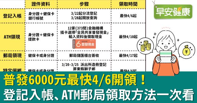 普發6000元還有16萬人未領！ATM郵局現金怎麼領？領取時間、管道與步驟一次看懂