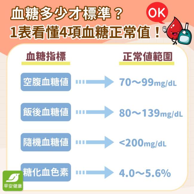 血糖正常值多少才標準？最新對照表秒懂空腹飯前/飯後血糖